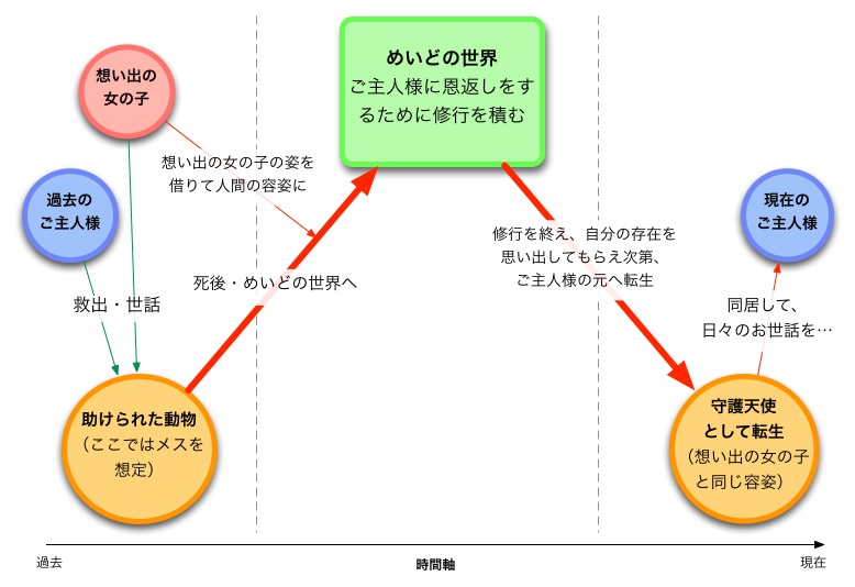 転生までの過程