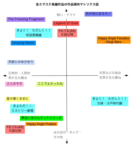 作品傾向マトリクス図