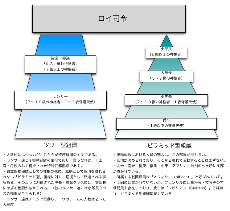 フェンリル組織図