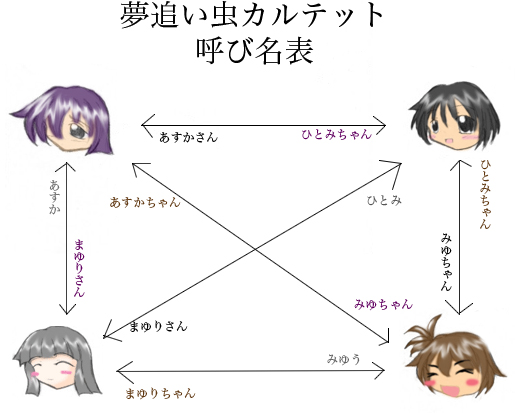 カルテットの呼び方相関図