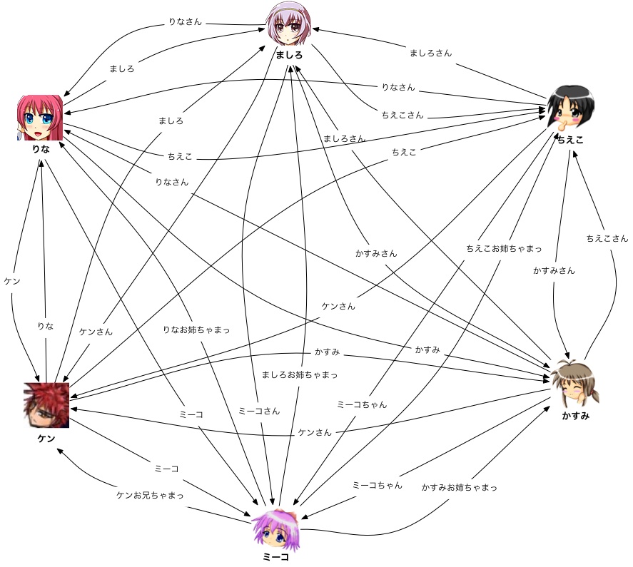 呼び名相関図（守護天使間）